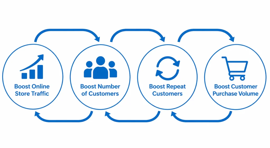 The 4 processes of a Sales Ecosystem — traffic, customers, repeat customers and purchase volume